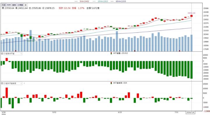 【籌碼K晨報】輝達追單投片！「這檔」盤整完拉漲停！