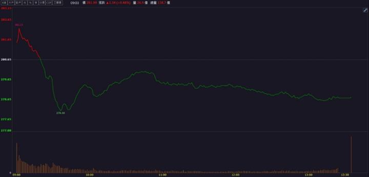 【籌碼K晨報】輝達追單投片！「這檔」盤整完拉漲停！