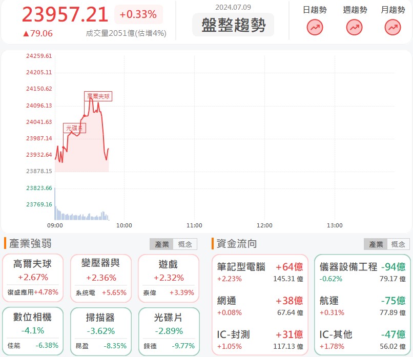 單月暴賺百億元!新光金(2888)摸漲停!