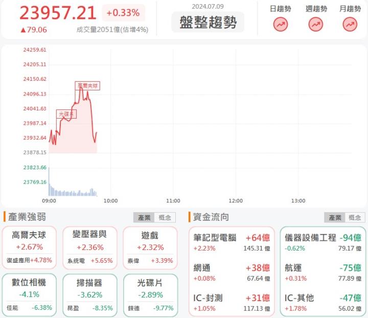 7/09早盤獵報：單月暴賺百億元！新光金(2888)摸漲停！