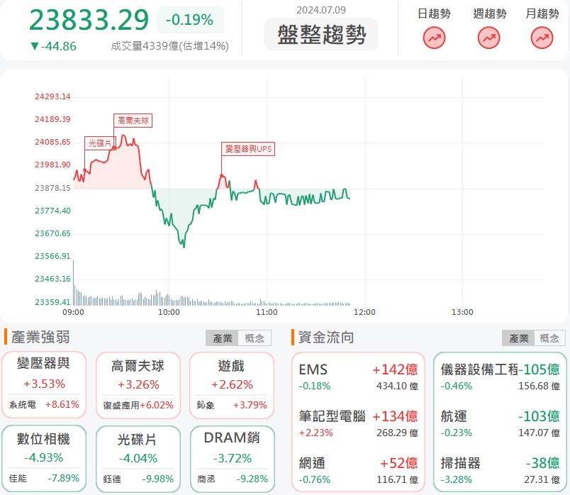 M31(6643)漲停亮燈!長期動能向上!