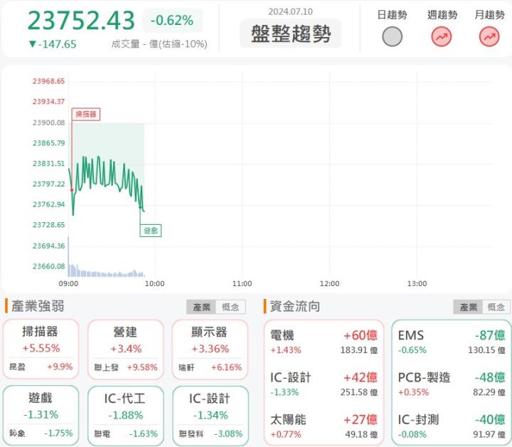 7/10早盤獵報：AI PC背後的隱藏贏家！系微(6231)摸漲停！