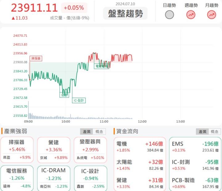 7/10午盤獵報：矽光子族群開派對！4檔概念股亮燈漲停！
