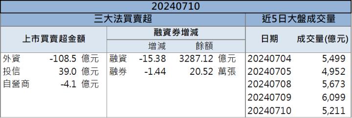 【籌碼K晨報】股市火熱、台商資金匯回！「兩族群」獲利大增！