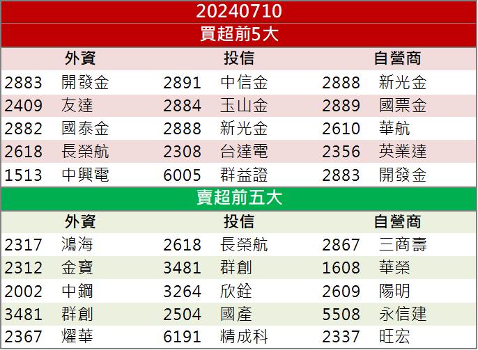【籌碼K晨報】股市火熱、台商資金匯回！「兩族群」獲利大增！
