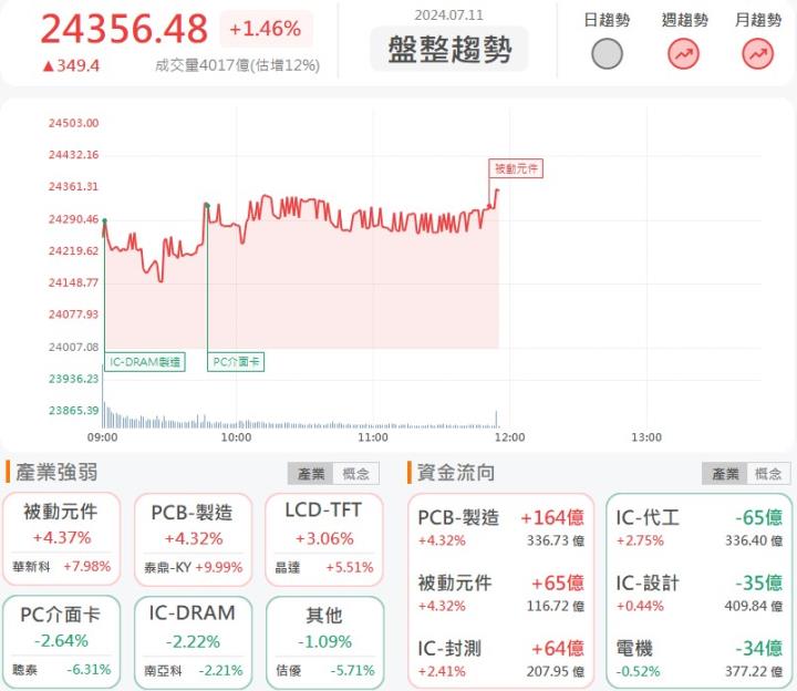 7/11午盤獵報：精材(3374)漲停鎖死！接手台積電測試訂單！
