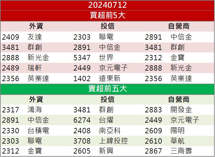 【籌碼K晨報】ABF三雄強勢起漲！「這檔」加入台積電AI供應鏈！