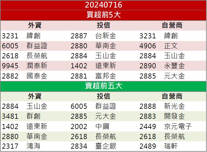 【籌碼K晨報】伺服器機殼廠營運暢旺！「這2檔」挑戰新高價！