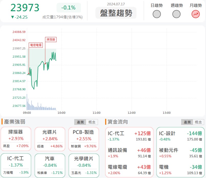 AI PC挹注營運動能!藍天(2362)亮燈漲停!