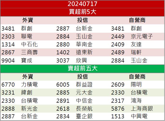 【籌碼K晨報】跨入IP&ASIC領域後營運增溫！「這檔」外資投信一同買入！