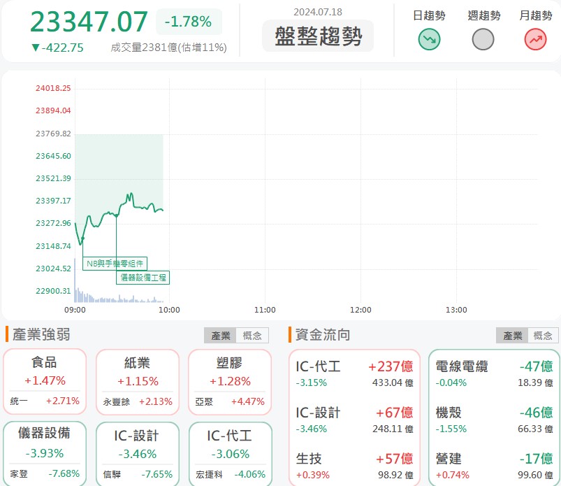 仲琦(2419)亮燈漲停!營運增溫獲外資青睞!