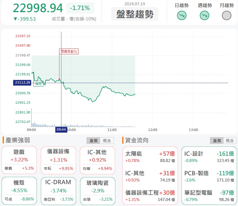 台積電持續擴產,法說會完這族群飆漲!