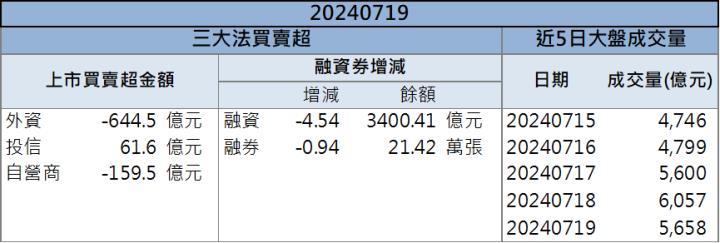 【籌碼K晨報】AI資料中心用水需求激增！「這檔」水資源處理廠飆漲！