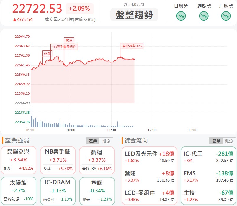 房地產市場持續火熱!海悅(2348)飆漲停!