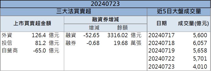 先進製程業務挹注營收！「這檔」重回千金行列！