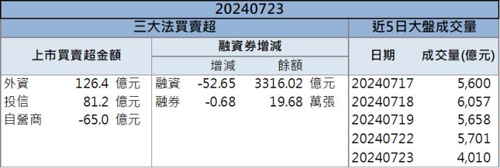 【籌碼K晨報】先進製程業務挹注營收！「這檔」重回千金行列！