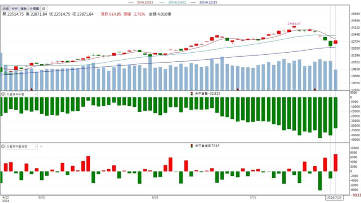 【籌碼K晨報】先進製程業務挹注營收！「這檔」重回千金行列！