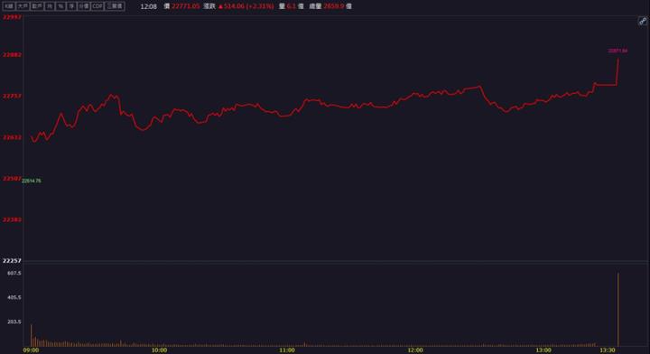 【籌碼K晨報】先進製程業務挹注營收！「這檔」重回千金行列！