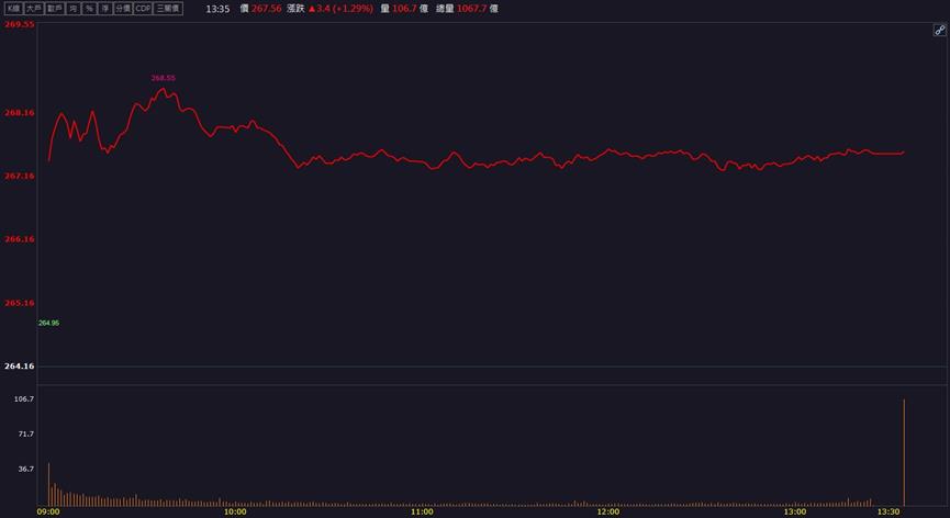 先進製程業務挹注營收！「這檔」重回千金行列！