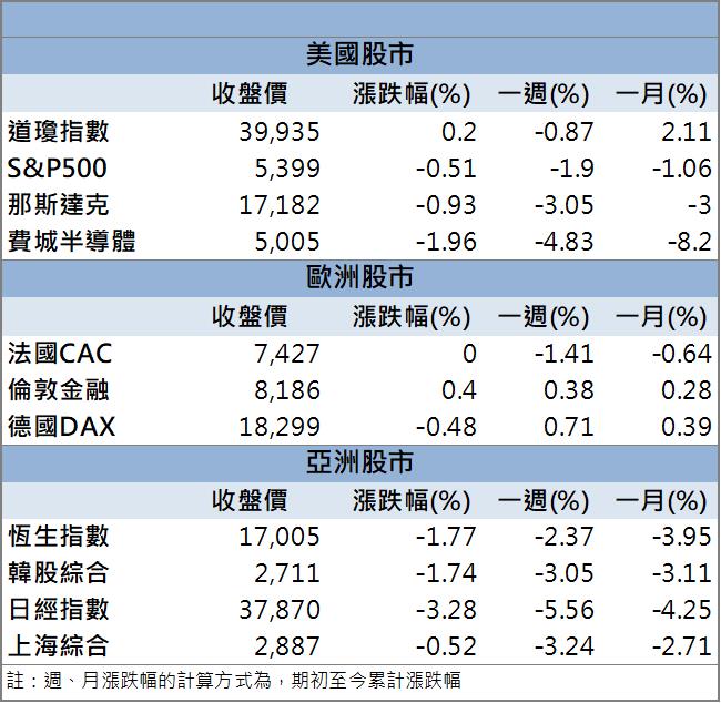 先進製程業務挹注營收！「這檔」重回千金行列！