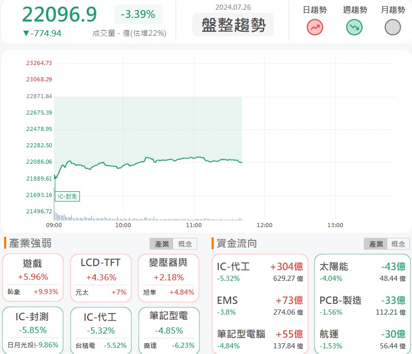 受惠大客戶資本支出提升,鑫科(3663)摸漲停!