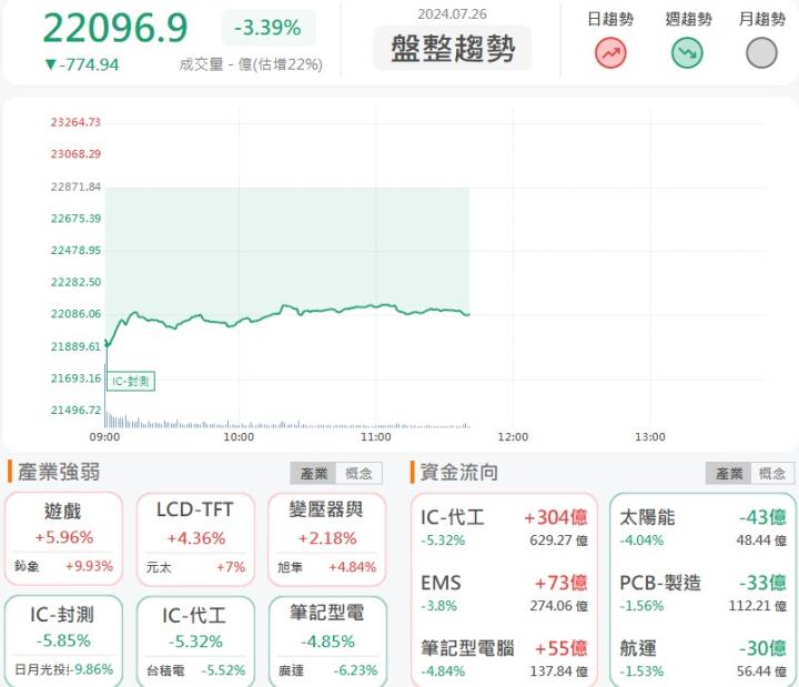 7/26午盤獵報：受惠大客戶資本支出提升，鑫科(3663)摸漲停！