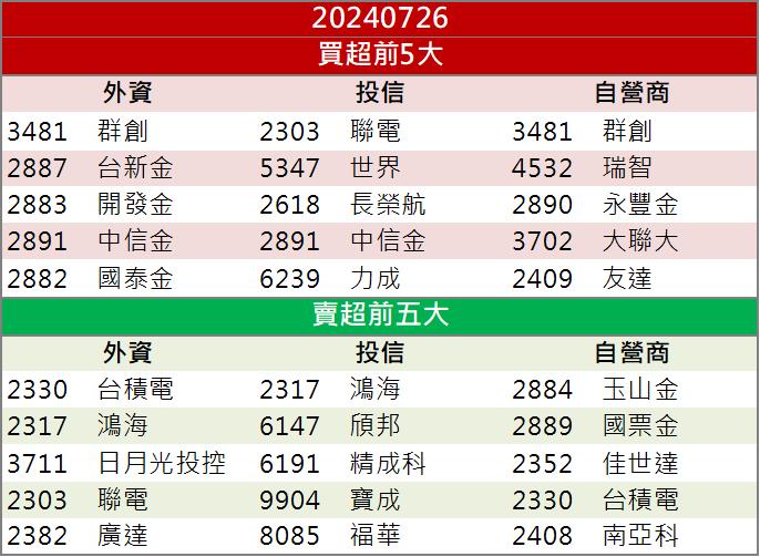 【籌碼K晨報】國內半導體大廠訂單通吃！「這檔」設備廠再飆逾9％！