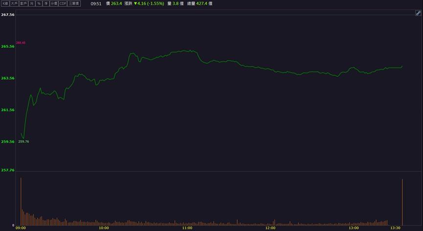 國內半導體大廠訂單通吃！「這檔」設備廠再飆逾9%！