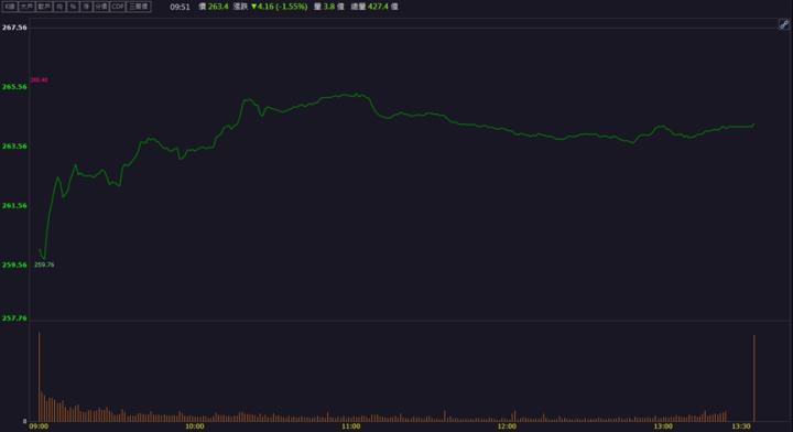 【籌碼K晨報】國內半導體大廠訂單通吃！「這檔」設備廠再飆逾9％！