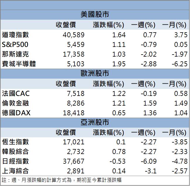 【籌碼K晨報】國內半導體大廠訂單通吃！「這檔」設備廠再飆逾9％！