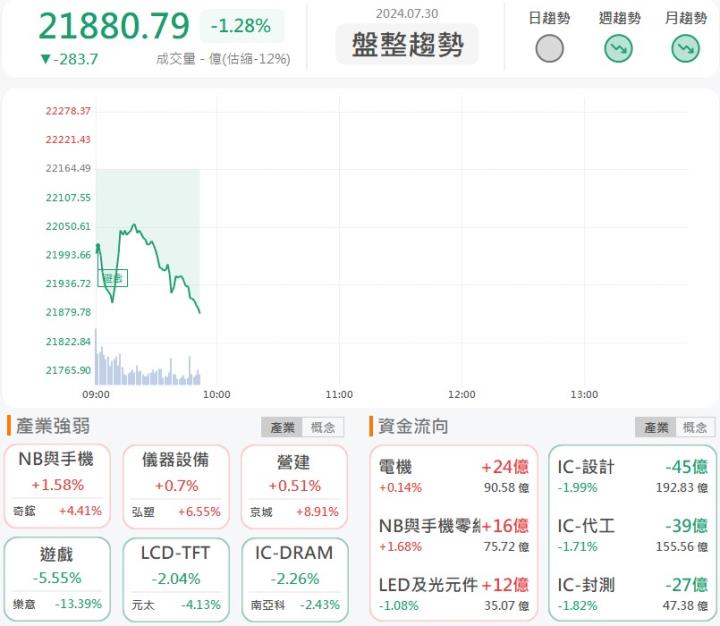 7/30早盤獵報：定穎投控(3715)上半年EPS大增4倍，開盤大漲7％！