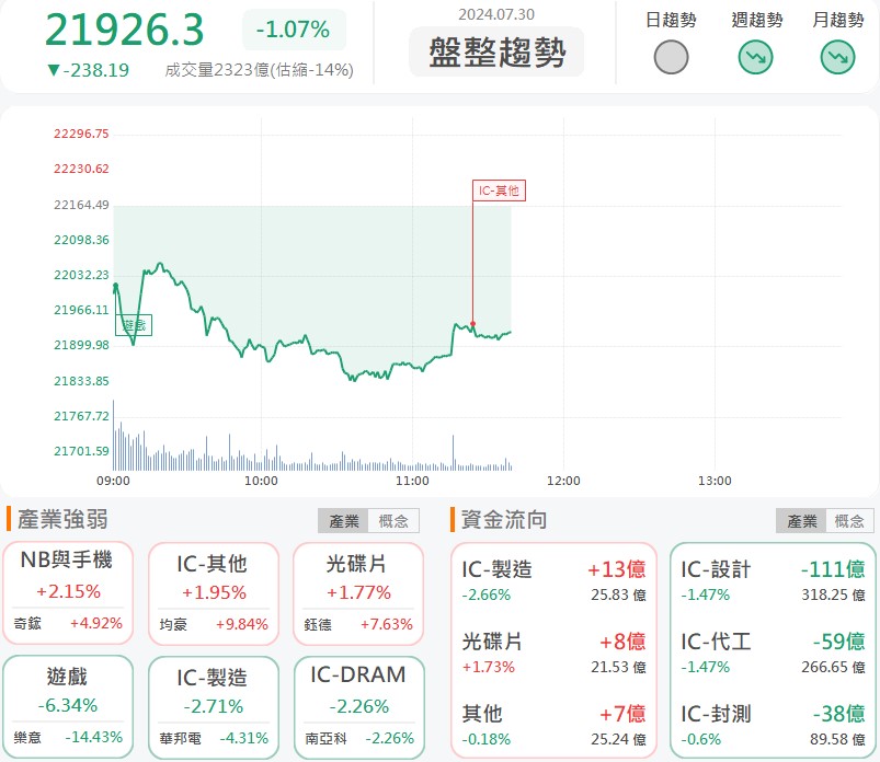 成為資金避風港!「這族群」逆勢上漲!