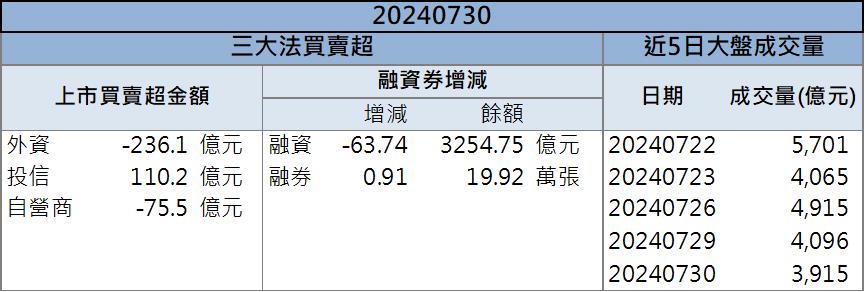 台積電蘋果轉單吃飽飽！「這檔」投信瘋狂加碼！