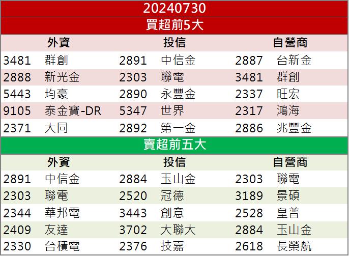 【籌碼K晨報】台積電蘋果轉單吃飽飽！「這檔」投信瘋狂加碼！