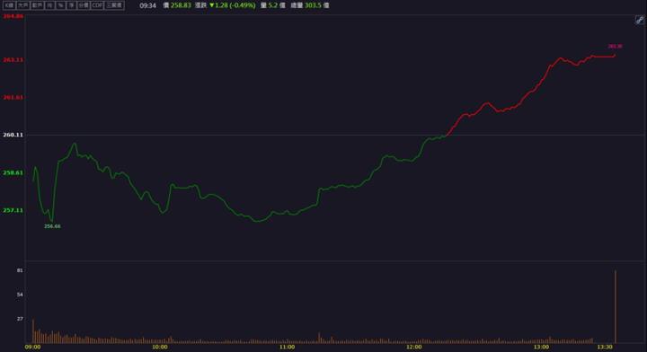 【籌碼K晨報】台積電蘋果轉單吃飽飽！「這檔」投信瘋狂加碼！