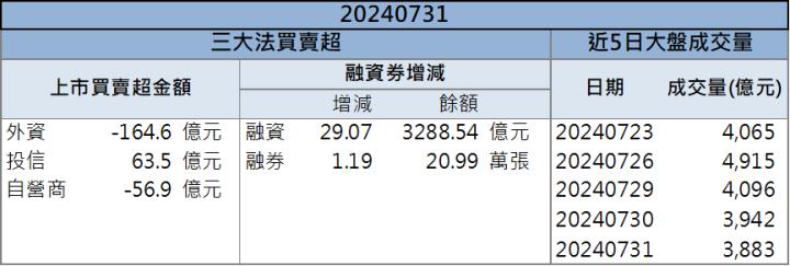 【籌碼K晨報】先進封裝業務迎來爆發！「這檔」股價強勢表態！