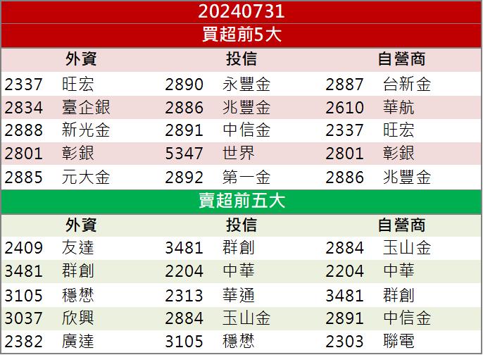 【籌碼K晨報】先進封裝業務迎來爆發！「這檔」股價強勢表態！