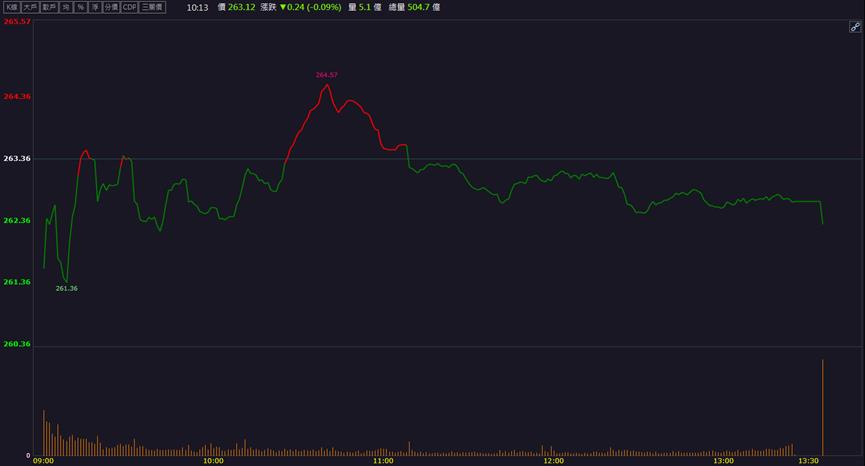 先進封裝業務迎來爆發！「這檔」股價強勢表態！