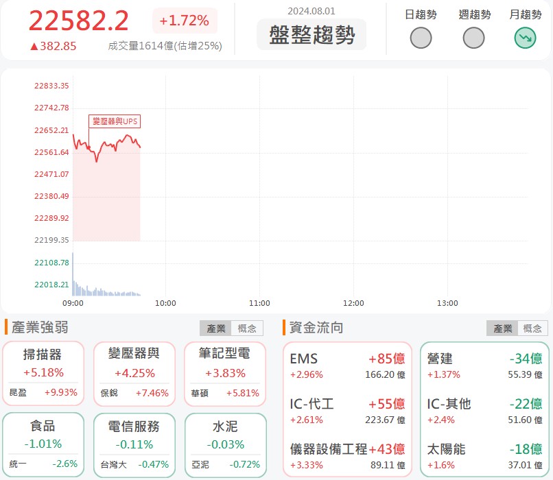輝達欽點族群強勢回歸,多檔漲停量燈!