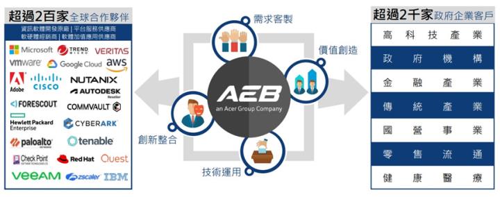 【台股研究報告】宏碁資訊(6811)未來成長可期！AI雲端供應商獲利爆發！