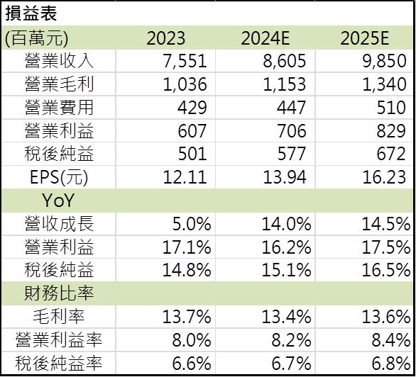 【台股研究報告】宏碁資訊(6811)未來成長可期！AI雲端供應商獲利爆發！