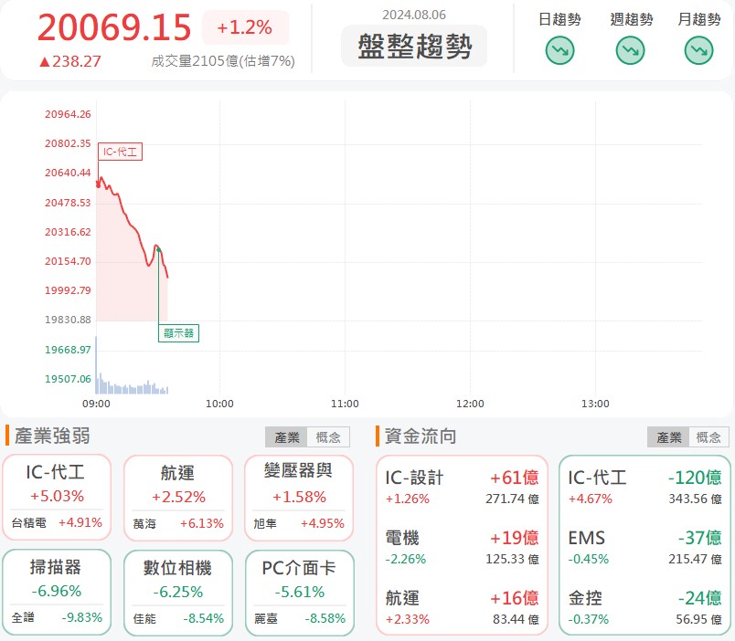 台股早盤反彈開出800點,兩族群可留意!