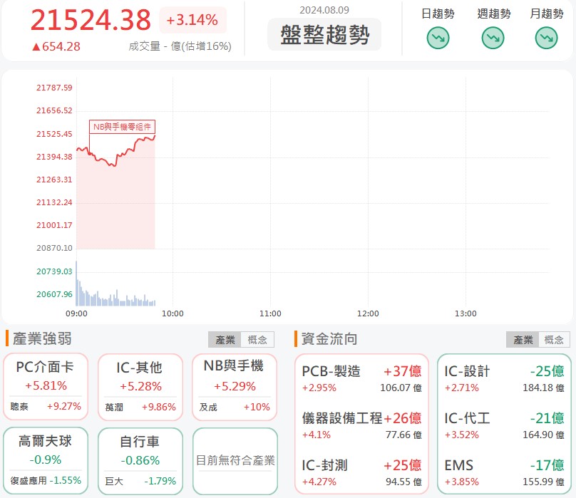 晶彩科(3535)開盤飆漲!破萬張排隊等買!