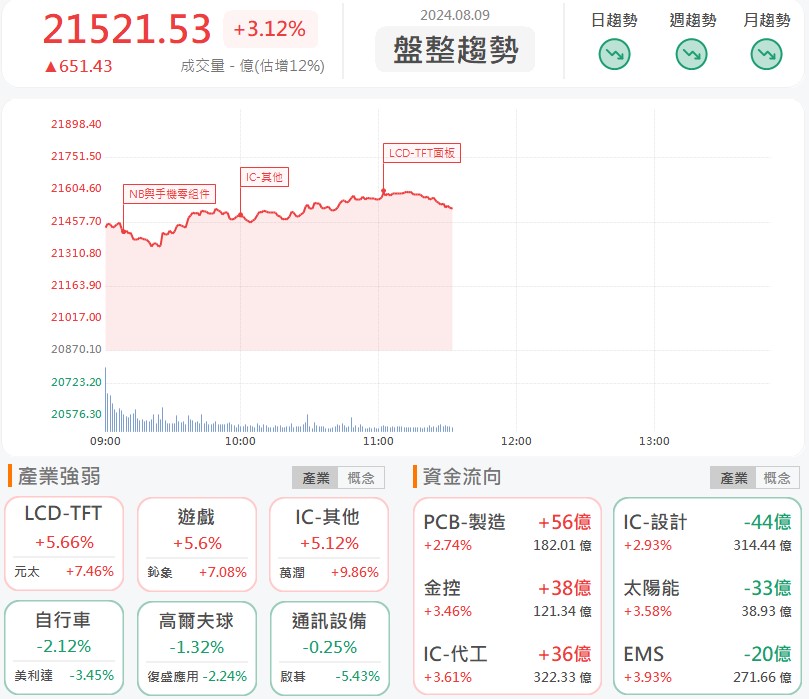 「電機族群」陸續摸漲停!長線需求明確可逢低佈局!