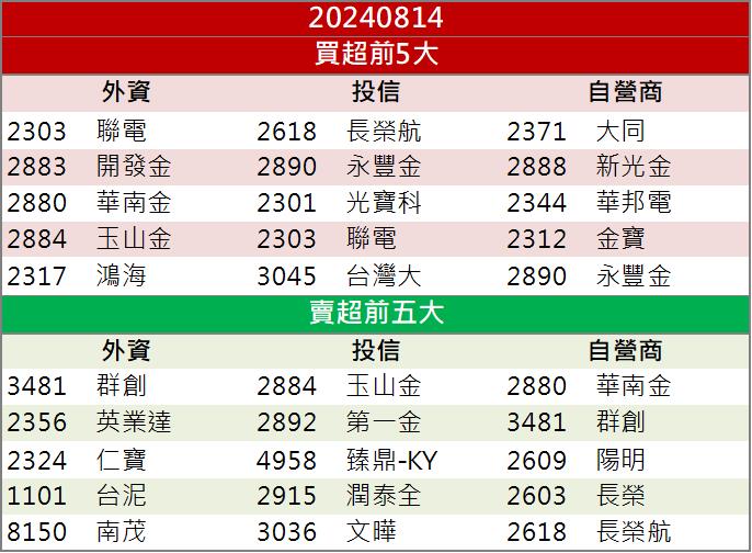 「這檔」前7月營收暴增超過3倍！土洋法人聯手搶買！