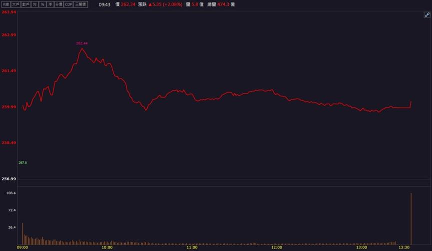 「這檔」前7月營收暴增超過3倍！土洋法人聯手搶買！