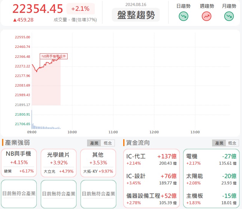 友威科(3580)開盤衝漲停!先進封裝商機強強滾!