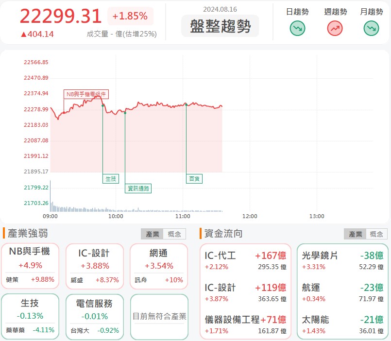 老牌IC廠轉型有成!矽統(2363)大漲7%!