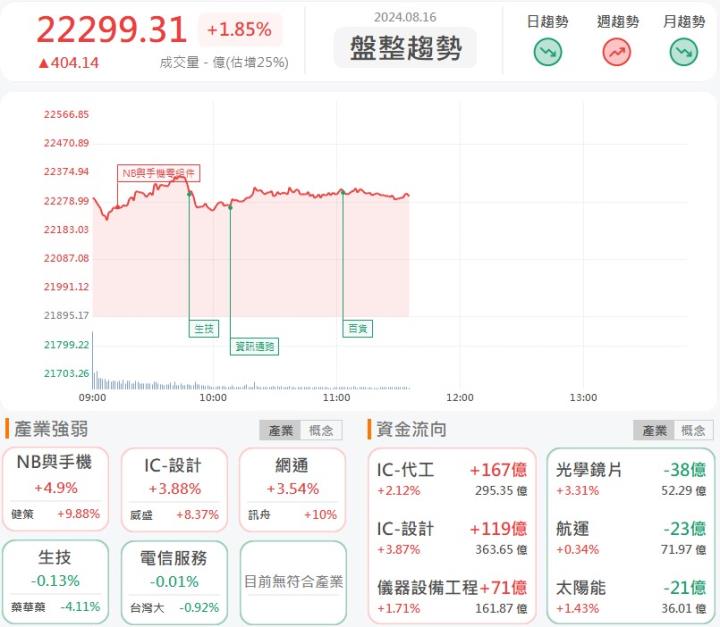 8/16午盤獵報：老牌IC廠轉型有成！矽統(2363)大漲7％！