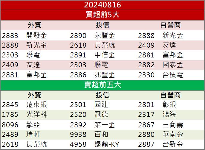 【籌碼K晨報】低軌衛星用板產能滿載！「這檔」股價強勢表態！